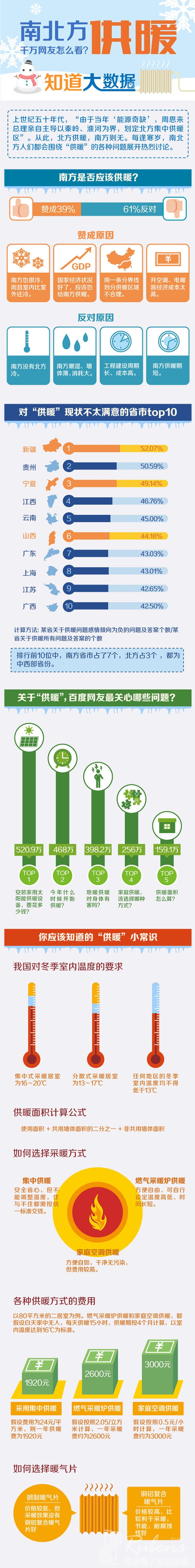 南方地区该不该供暖，您怎么看？-暖气片大品牌，鲁本斯